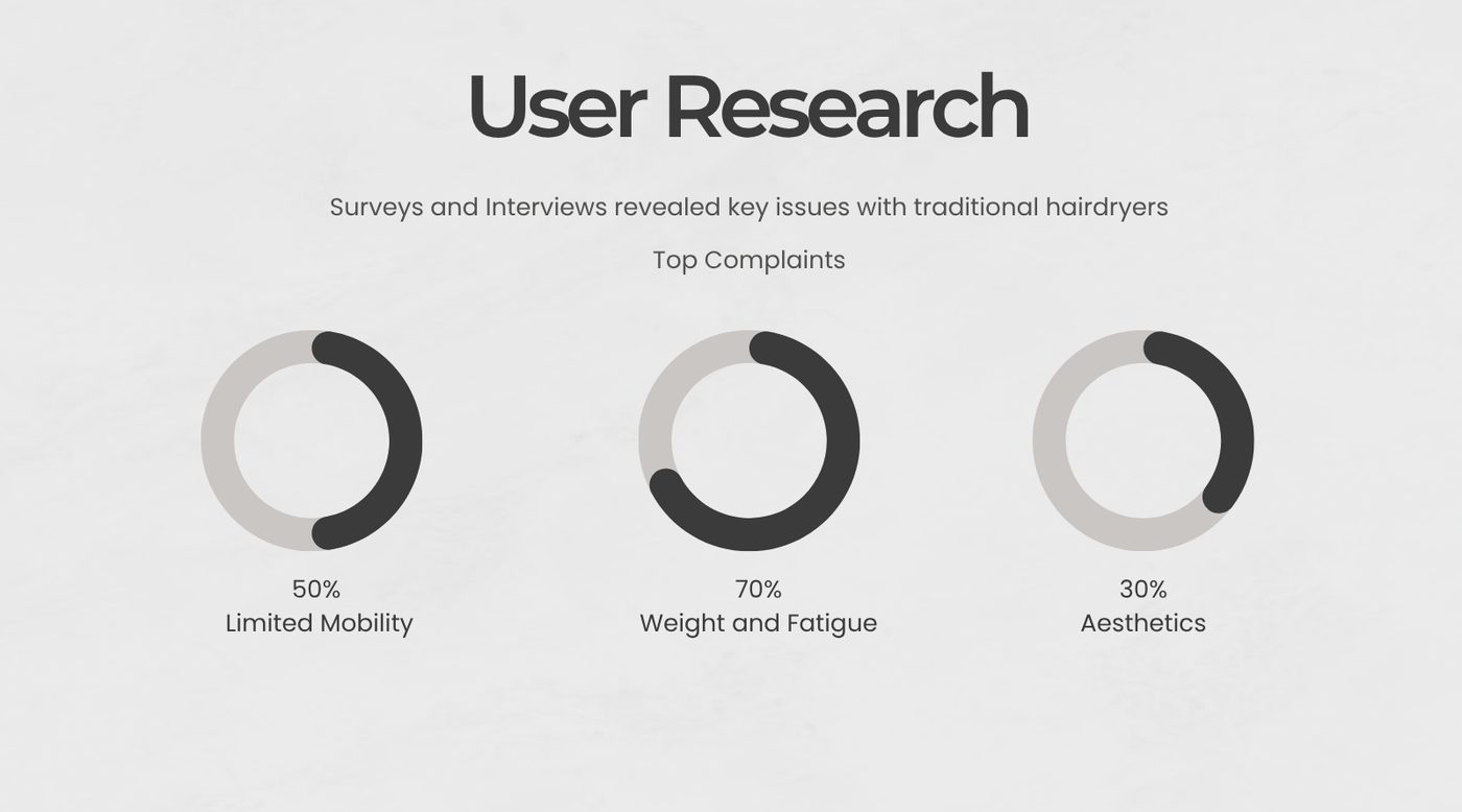 Chart of top complaints from user research: 50 percent limited mobility, 70 percent weight and fatigue, 30 percent aesthetics.